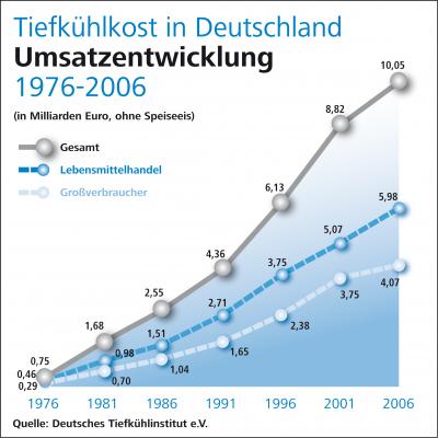 umsatzentwicklung_1976_2006.jpg