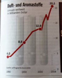 spiegel42_umsatzentwicklung_duftundaromastoffeklein.jpg