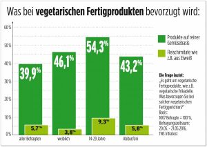 veggie-trend_-_verbraucher_wollen_echte_gemueseprodukte_und_keine_fleischimitate_-_studie_von_tns_infratest_bringt_ueberraschende_erkenntnisse_zutage