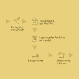 Flussdiagramm auf Gelb: Zutatenanbau, Verarbeitung bei FRoSTA, Lagerung im Laden, Einkauf, Zubereitung zuhause – mit CO2e-Fußabdruck.