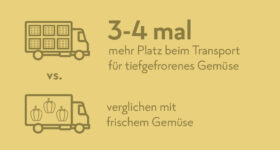 Abbildung: Ein LKW mit FRoSTA-Tiefkühlprodukten transportiert 3–4 Mal mehr als mit frischem Gemüse und spart so Platz und CO2e beim Transport.